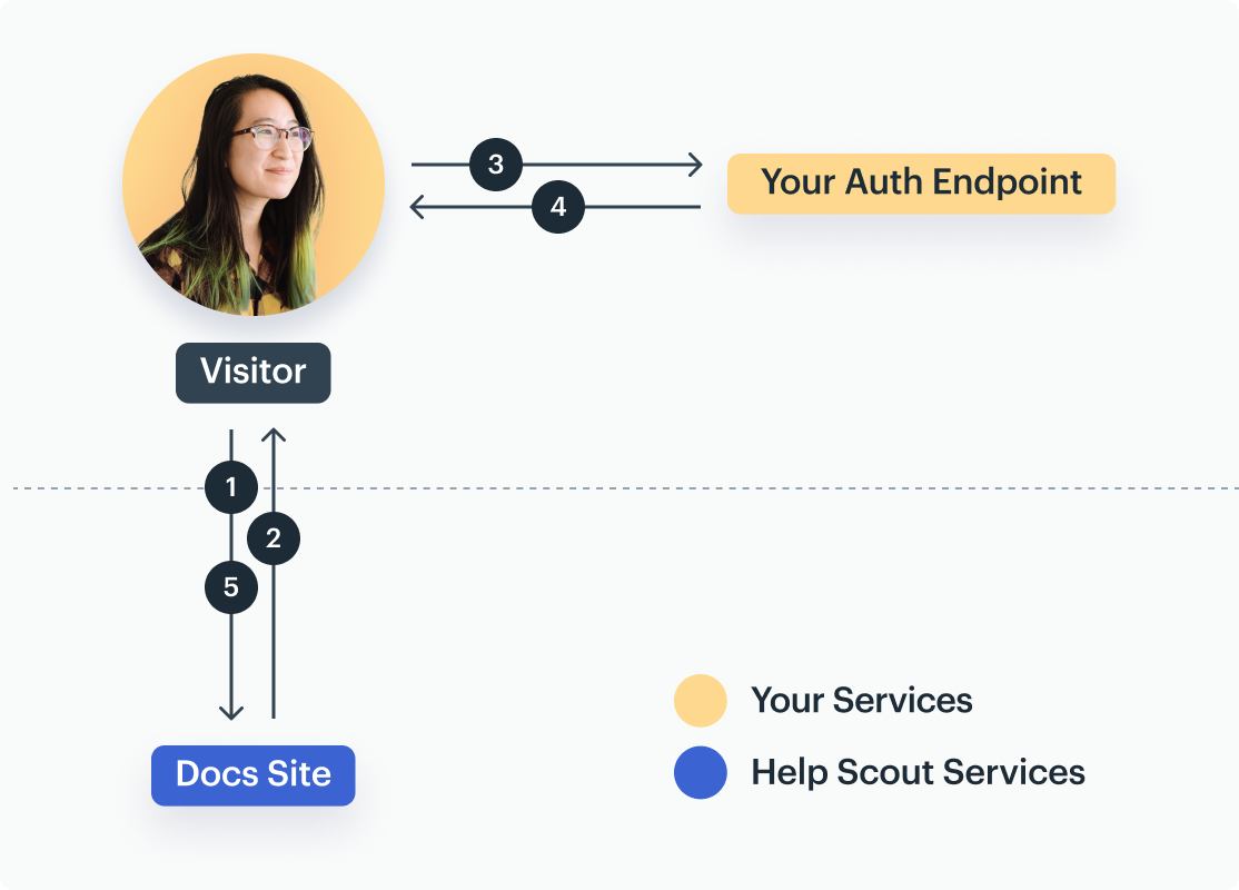 Restricted Docs Callback Authentication Flow